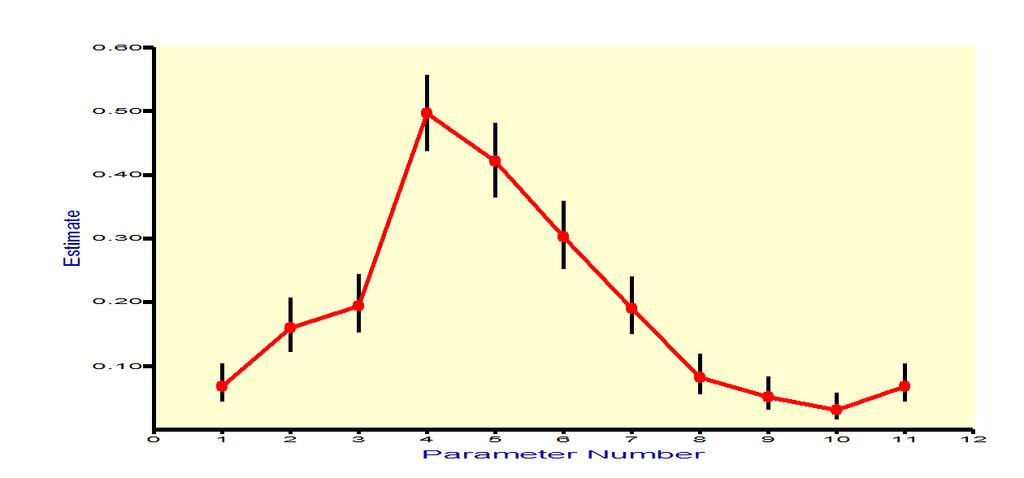 Figur 1. Sannolikheten att fånga en individ (Y-axel) varierar mellan olika fångstveckor (X-axel). Den är som högst den första älgjaktsveckan då det är flest människor ute och samlar spillning.