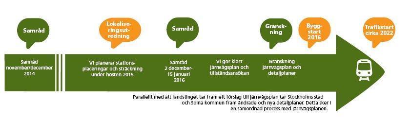 Figur 3. Planläggning och miljöprövning av tunnelbanan, Gul linje.