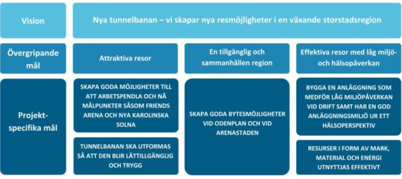 Figur 4. Landstingets övergripande mål för utbyggnaden av tunnelbanan och projektspecifika mål för Gula linjen Odenplan till Arenastaden. 2.