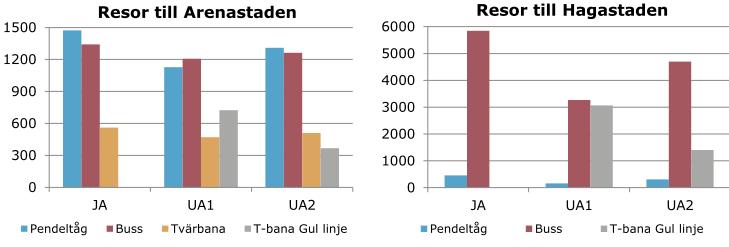 För de viktiga målpunkterna Hagastaden och Arenastaden har fördelningen mellan olika färdmedel beräknats, dels utan ny tunnelbana (JA), dels med tunnelbana i femminuterstrafik (UA1)och även med