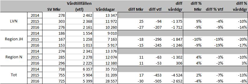 2.1 Utveckling av den slutna vårdens kostnader m.m. på NUS Som det framgår i den tidigare texten, har regionens kostnader för sluten vård hos NUS minskat. Totalt är minskningen ca 30 Mkr (-4 procent).