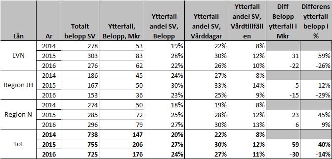 År 2016 var kostnadsandelen för ytterfall av den totala kostnaden, ca 11 procent (12 procent 2015). Dessa ärenden har en högre kostnad än de som prissätts som vanligt s.k. innerfall.