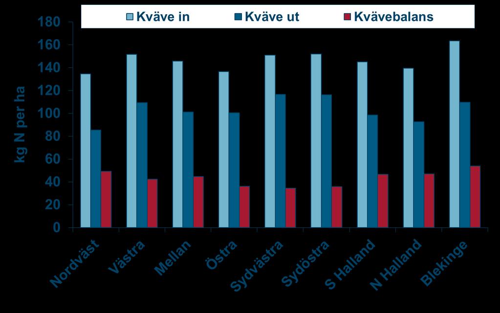Kvävebalans på växtodlingsgårdar K, M och N län- vid senaste balansen lägre givor lägre skördar
