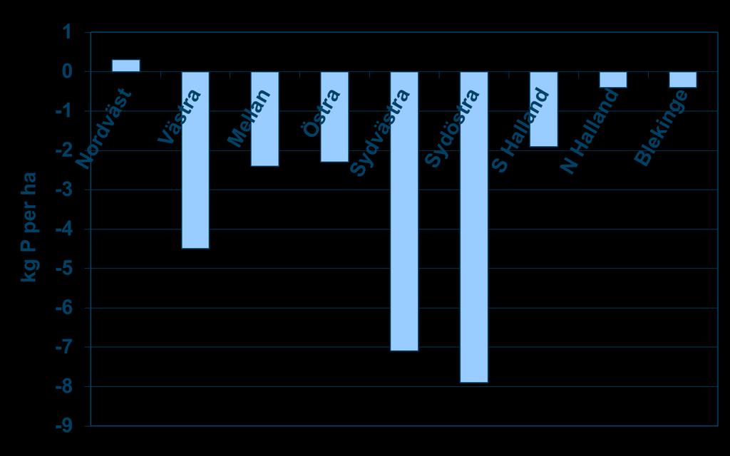 Fosforbalans på växtodlingsgårdar K, M och N län