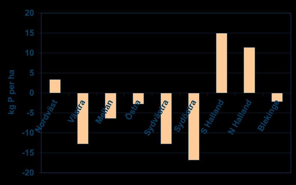 Kaliumbalans på växtodlingsgårdar K, M och N län
