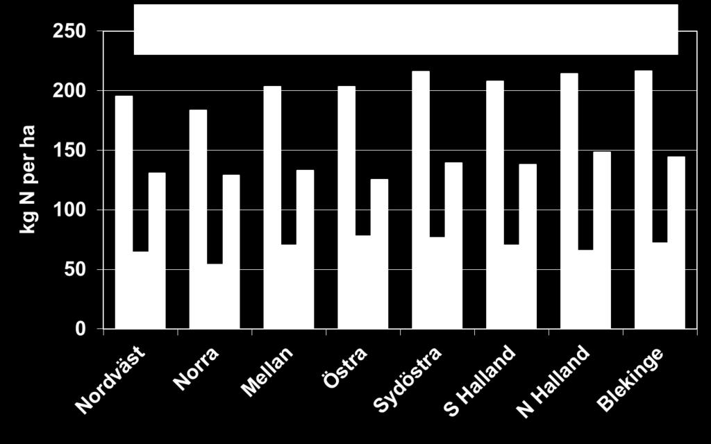 Kvävebalans på mjölkgårdar K, M och N län- vid senaste