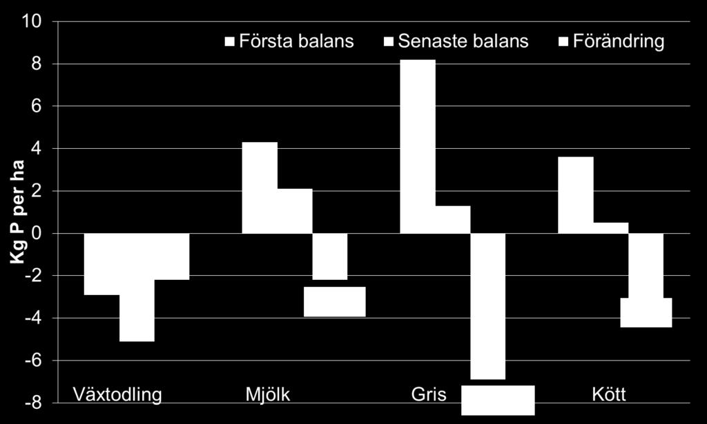 Fosforbalanser i Blekinge,