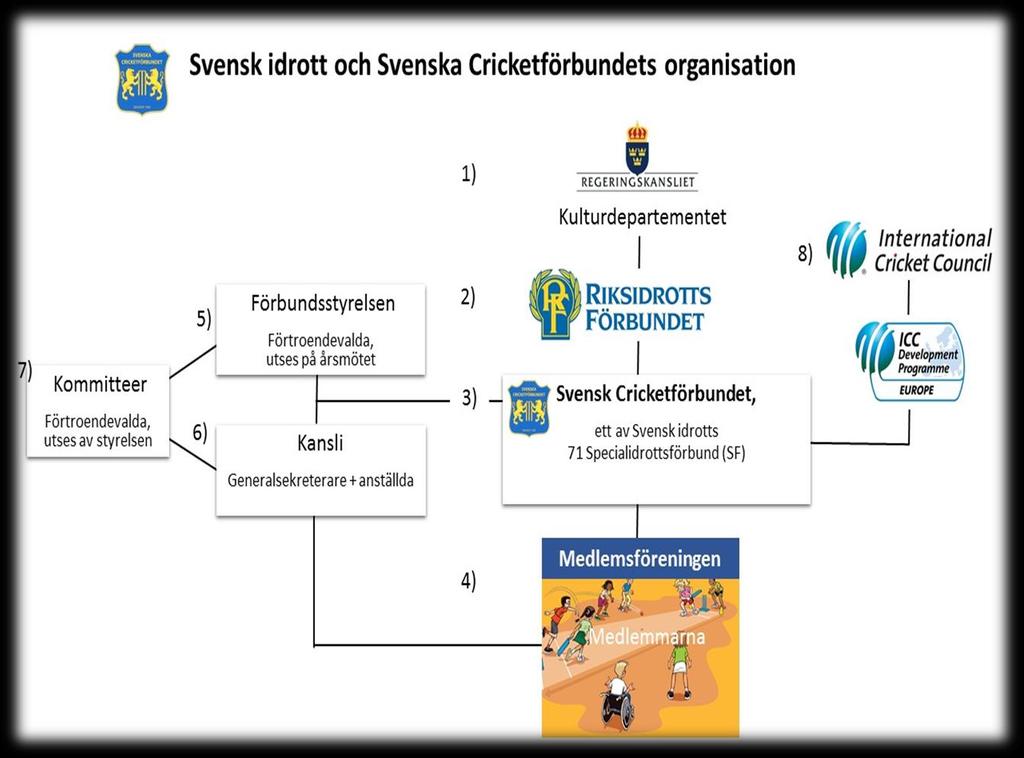 Vilka är förbundet?