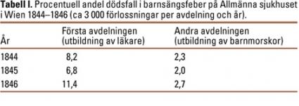 Dödlighetstalen Hypotesbildning Semmelweis uppställde ett antal hypoteser i sin undersökning av orsakerna till skillnaderna i dödlighet. Hypoteserna testades sedan en efter en.