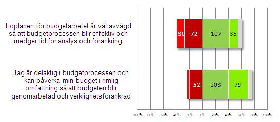 Urval av kommentarer som lämnats inom frågeområdet redovisas i bilaga 1.