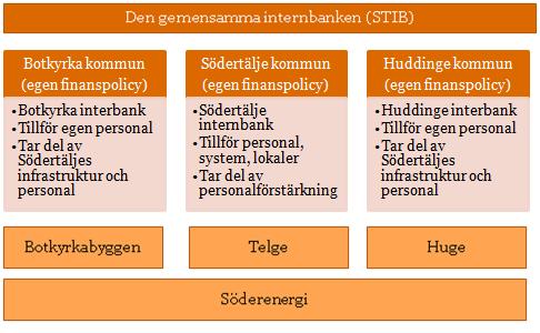 2.2 Revisionsfråga Granskningen ska besvara följande revisionsfråga: Har kommunen en ändamålsenlig finansverksamhet och är följsamheten till finanspolicyn tillfredställande?