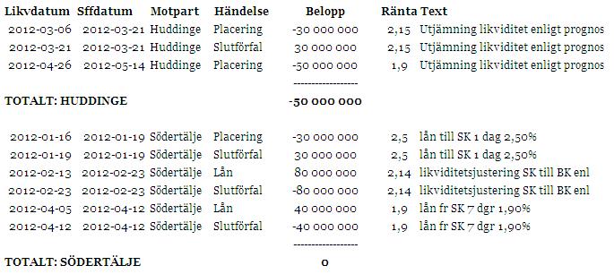bedrivas på ett sådant sätt att något behov av placering av likvida medel normalt inte uppstår. Eventuella likviditetsplaceringar ska göras på så sådant sätt att de med kort varsel kan realiseras.