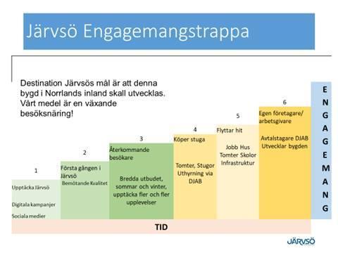 Bilaga 4: Engagemangstrappan Klyo AB Org.nr.
