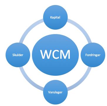 Figur 1: Working capital management teorin Som vi tidigare nämnt är CCC ett vanligt förekommande för att beräkna WCM och hur företagen arbetar med sitt rörelsekapital.