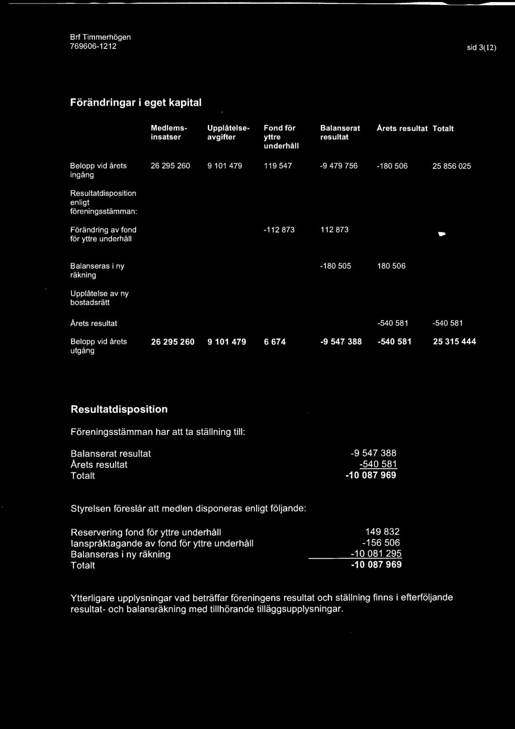 bostadsrätt Arets resultat -540 581-540 581 Belopp vid årets 26 295 260 utgång 9 101 479 6 674-9 547 388-540 581 25 315 444 Resultatdisposition Föreningsstämman har att ta ställning till : Balanserat