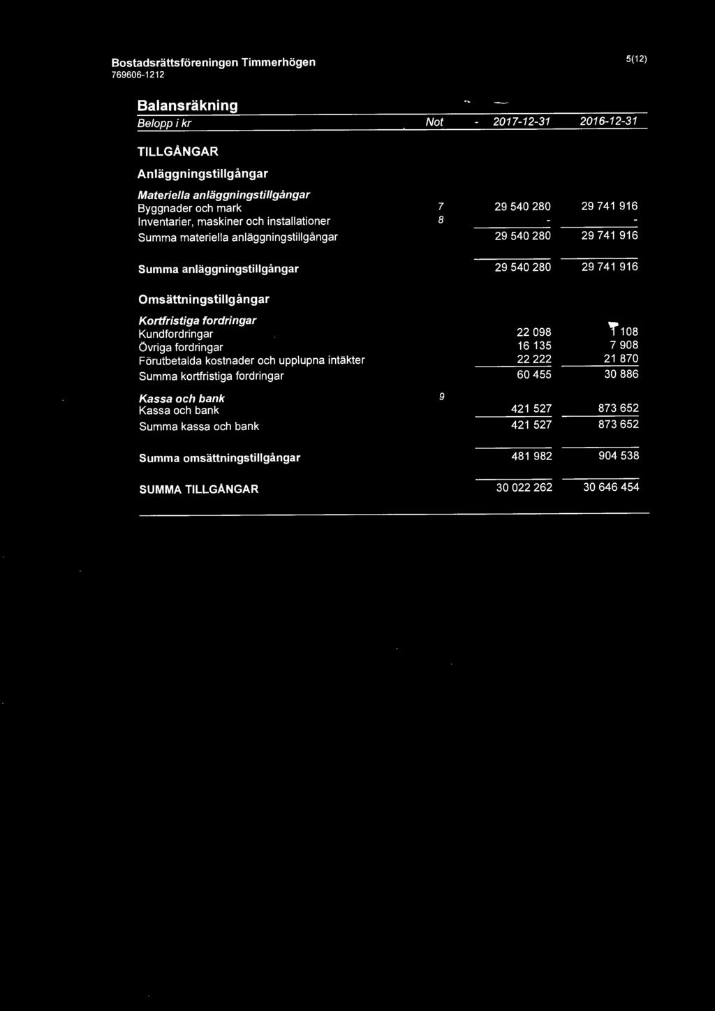 Omsättningstillgångar Kortfristiga fordringar Kundfordringar 22 098 T 108 Övriga fordringar 16 135 7 908 Förutbetalda kostnader och upplupna intäkter 22 222 21 870 Summa