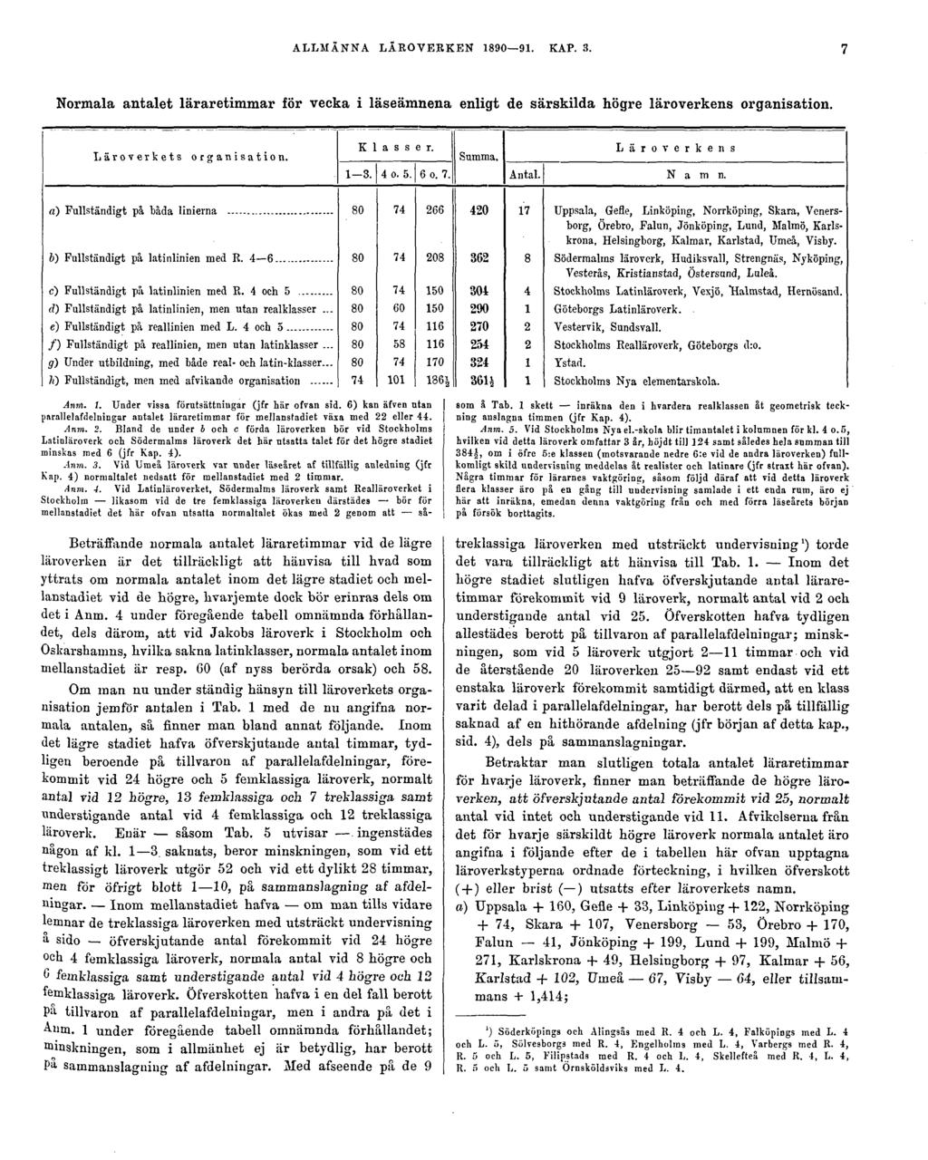 ALLMÄNNA LÄROVERKEN 1890 91. KAP. 3. 7 Normala antalet läraretimmar för vecka i läseämnena enligt de särskilda högre läroverkens organisation. Anm. 1. Under vissa förutsättningar (jfr här ofvan sid.