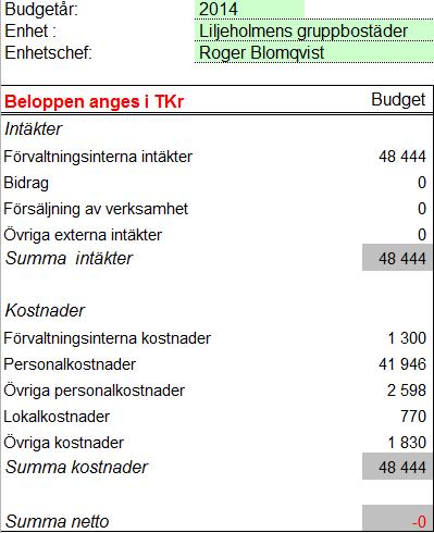 Sid 15 (17) Budget 2014 Nämndens verksamheter ska bedrivas på ett kostnadseffektivt sätt och inom beslutad budget Vi åtar oss att bedriva verksamheten kostnadseffektivt.
