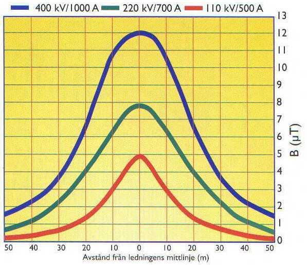 B-fält 0i( t) B( t, r) 2 r Källa: Fingrid e B Avstånd Avtar som 1/r Ström Växelström Trefas Max(abs(B tot ))