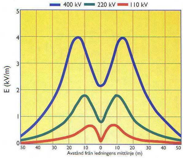 E-fält Källa: Fingrid Avstånd Avtar som
