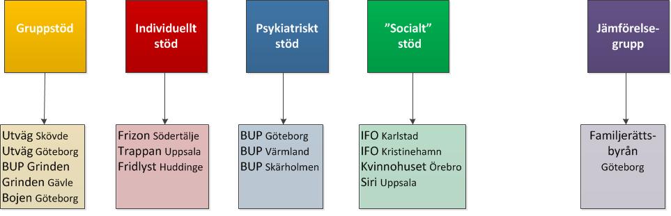 16 verksamheter i fem grupper VÅ-Grupp VÅ-Individ BUP Sbo/IFO FamR Hur gick studien till?