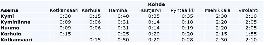 ALTERNATIV FÖR STRÄCKNING OCH STATIONER 27 / 30 Tabell 3. Stationsalternativens regionala nåbarhet (minuter) med kollektivtrafik.