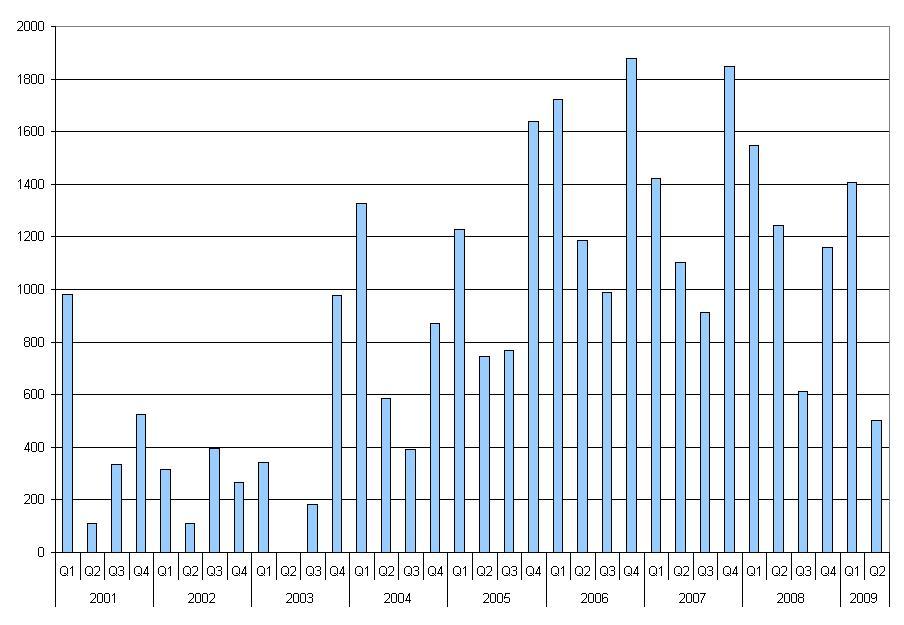 Figur 3.2 Totalt antal timmar med indikerade begränsningar per kvartal (samtliga snitt inkluderade).