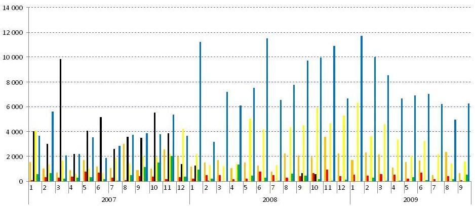 CfD kan idag handlas upp till tre år framåt, dvs. under 2009 kan kontrakt för 2012 handlas. Det finns ingen möjlighet till annullering eller omförhandling av tecknade kontrakt.