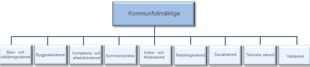 Organisation Byggnadsnämnden är en av kommunens nio nämnder/styrelser.