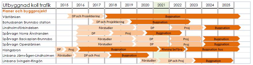 14 Tidplan för spårvägsutbyggnader I dokumentet Älvstaden, Färdplan 2016 anges tidplan för utbyggnadsobjekten Lindholmsförbindelsen, ny spårväg på Norra Älvstranden, ny spårväg Backaplan- Brunnsbo