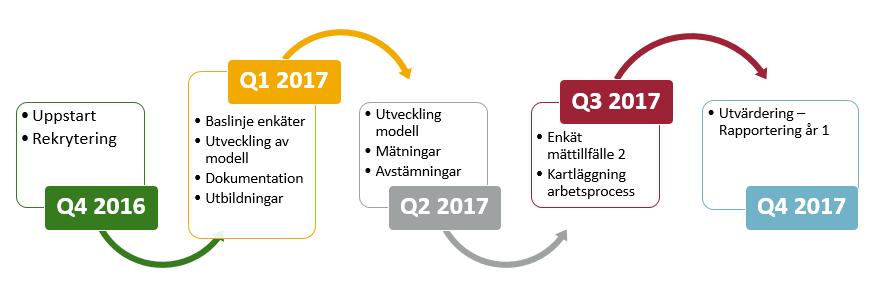 Processen år 1 Enheten för