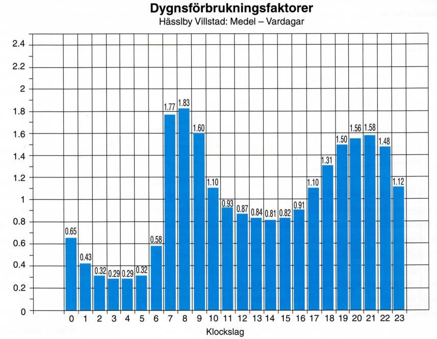 Exempel: Dygnsvariation från Hässelby villastad (övre) och skola