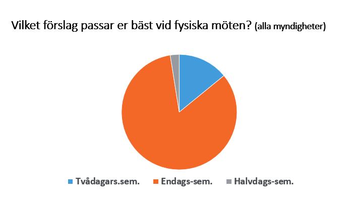 som viktigt att vi anordnar dessa seminarier ute i landet. Detta för att så många som möjligt ska kunna delta vid något av tillfällena, oberoende av vilka resurser kommunen har.