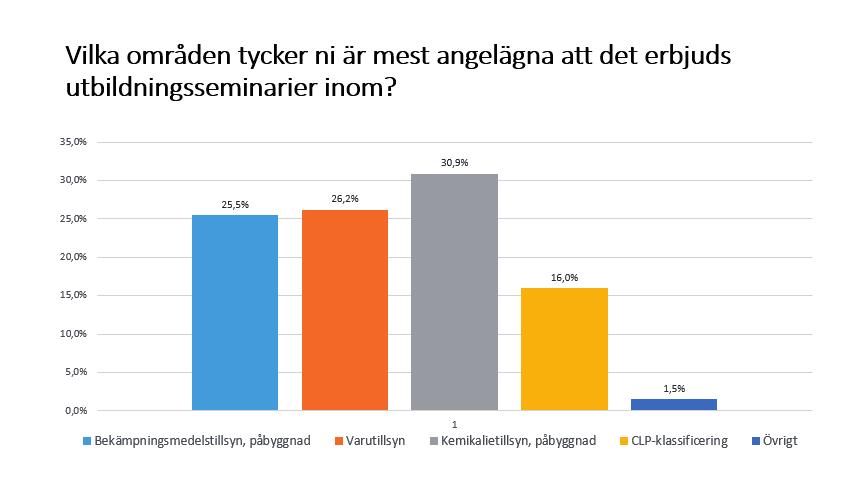 Bild 3 Eftersom seminarieserien 2014-2015 innehöll mycket information som var inriktad på tillsyn av kemiska produkter har de som hållits under 2016 respektive 2017 varit inriktade på varutillsyn