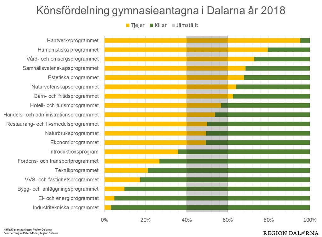 24 år 22 år 20 år 18 år 16 år 14 år 12 år 10 år 8 år 6 år 4 år 2 år 0 år Befolkning 0-24 år i Dalarna år 2017 2 000 1 500 1 000 500 0 500 1 000 1 500 2 000 Källa: SCB Bearbetning: Peter Möller,