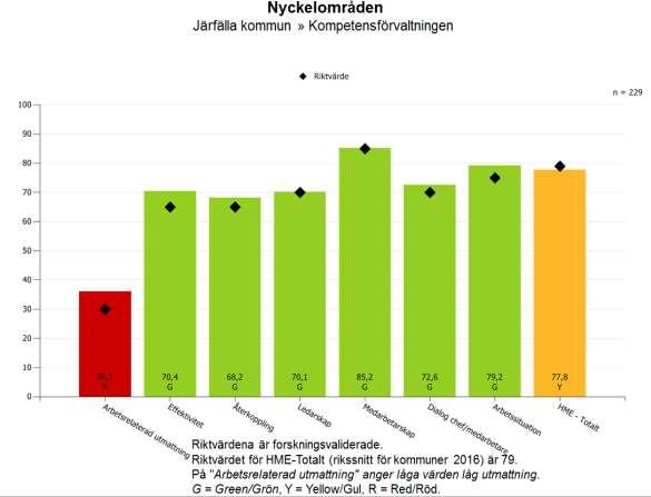 2018-01-26 3 (6) Hållbart Medarbetar Engagemang (HME) är ett verktyg från SKL och Rådet för främjande av kommunala analyser som lyfter fram nivån på medarbetarengagemanget samt hur hållbart det är