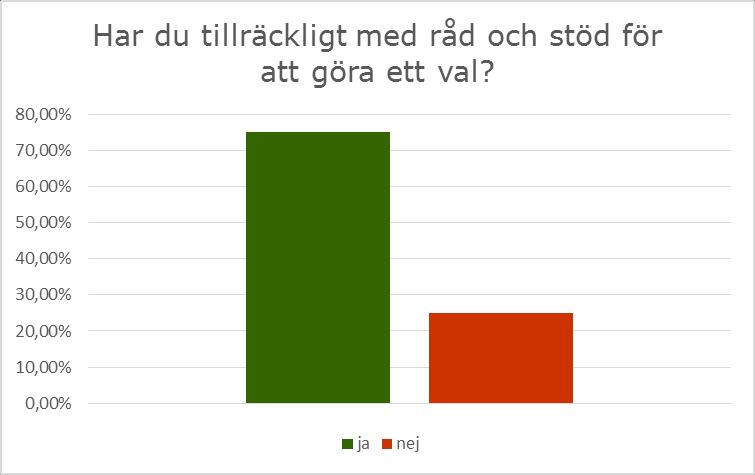 Resultat från en fråga från enkäten SURE