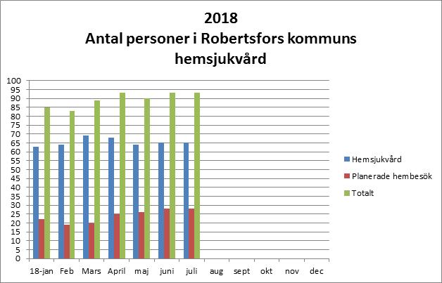 Sociala sektorn RISK FÖR ATT VOLYMEN ÖKAR INOM HEMSJUKVÅRD, SJUKVÅRD Det finns en risk att volymen kommer