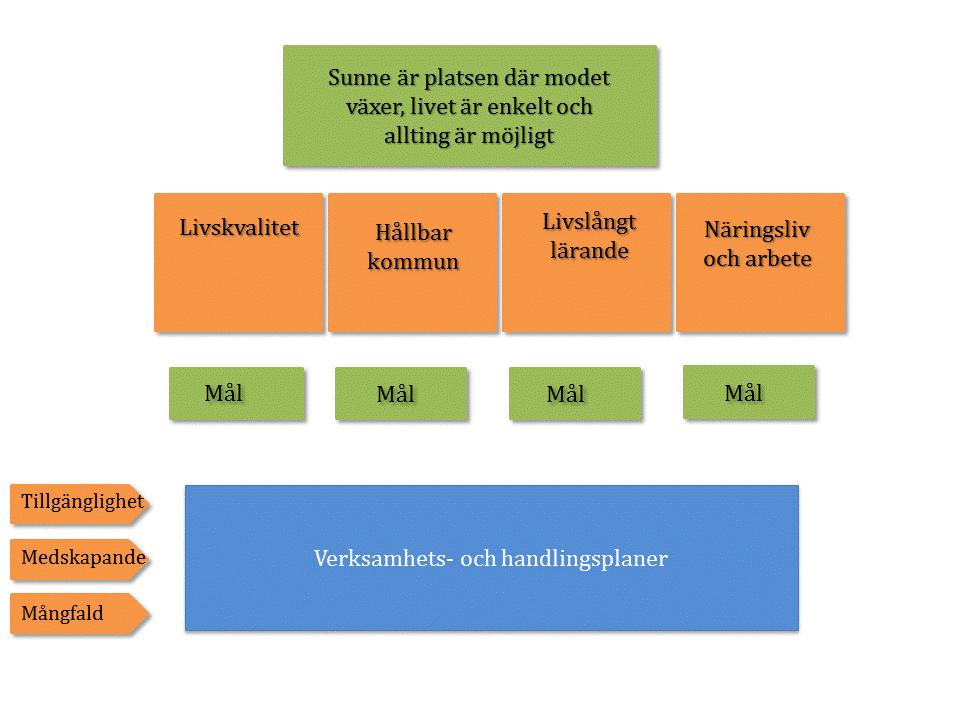 Verksamhetsmålen, målvärden och indikatorer för god ekonomisk hushållning för åren 2019-2021 utgår från kommunstrategin Övergripande politiska mål verksamhetsplan/budget 2019-2021 De övergripande
