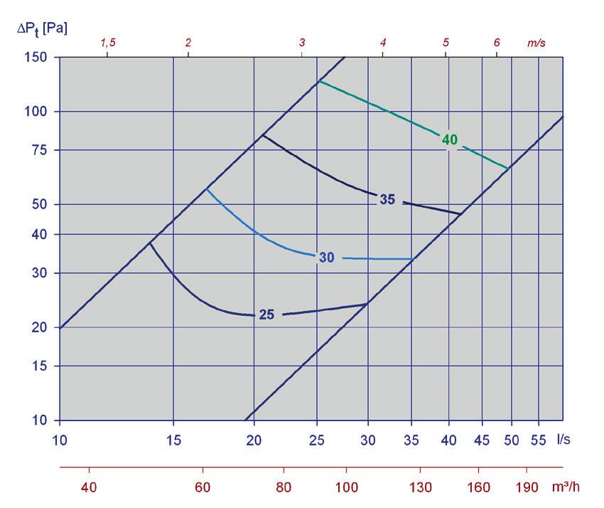 TLK LJUDTEKNISK DATA I diagrammen anges summerad A-vägd ljudeffektnivå från ventil, L WA.