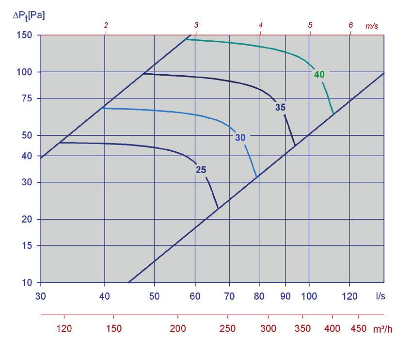 Rumsdämpningen är 4 db, och det beräknas att donets spjäll ska strypas 20 Pa. Av diagram 3 framgår att L WA =26 db(a) vid öppet spjäll och 24 Pa totaltryckfall.