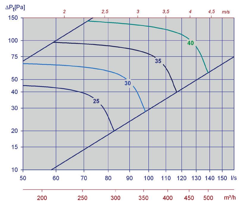 d) Utsänd ljudeffektnivå från ventilen i 250 Hz vid strypt spjäll. Lösning: a) Tabell 5 visar att korrektionsfaktorn för 250 Hz ligger mellan 0 och -7 db beroende på spjällposition.