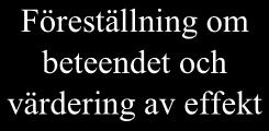 beteende av intention vilken i sin tur påverkas av attityd, subjektiv norm och upplevd kontroll, se Figur 1.