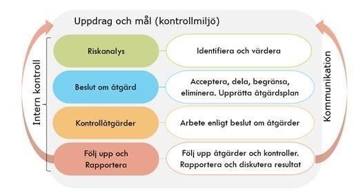 1 Intern kontroll Intern kontroll är en process där den politiska nivån och verksamhetsnivån samverkar för att med en rimlig grad av säkerhet kunna säkerställa: Ändamålsenlig och kostnadseffektiv