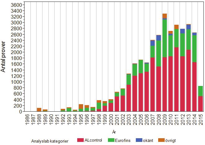 Analysdata från vattenverk Antal prover per år inrapporterade till VTAK eller RPD Totalt 33 316 prover Nya krav på analyser av