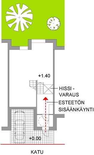 eller bilplatsen till bostaden. 1.2.3 Rekommendationer Det rekommenderas att man vid planering och byggande av ett småhus eftersträvar en genuin och logisk tillgänglighet.