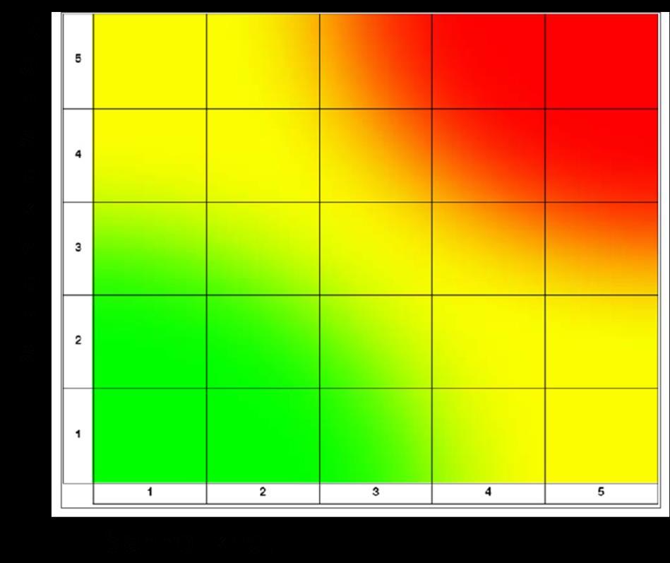 Risken för en viss händelse bedöms med utgångspunkt från den sammanlagda bedömningen av sannolikheten att händelsen ska inträffa och konsekvensen av om den inträffar.