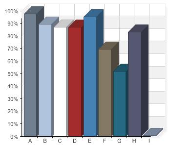 2 (6) Källsorterar du något av nedanstående? A. Tidningar 97,7 B. Plast 89,3 C. Plåt 87 D. Förpackningar 87 E. Glas 95,4 F. Trädgårdsavfall 69,5 G. Matavfall 51,9 H.