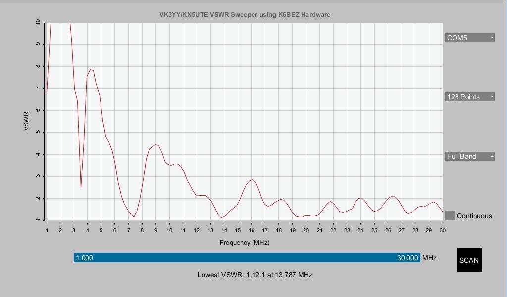 Forts. ändmatad antenn SWR för 80m-bandet SWR från 1-30 MHz Bilderna här visar svepning av SWR från 1-30 MHz samt 3-4 MHz med antennen i originalskick.