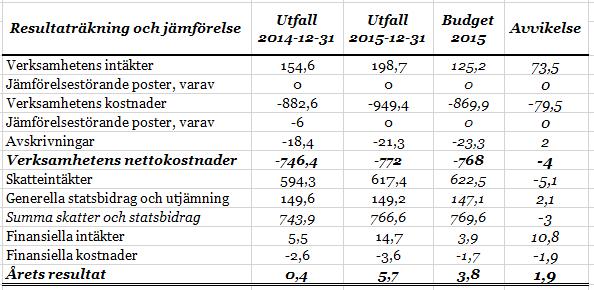 Vi bedömer att resultaträkningen ger en i allt väsentligt rättvisande bild av årets resultat. Årets resultat uppgår till 5,7 mnkr (0,4 mnkr).